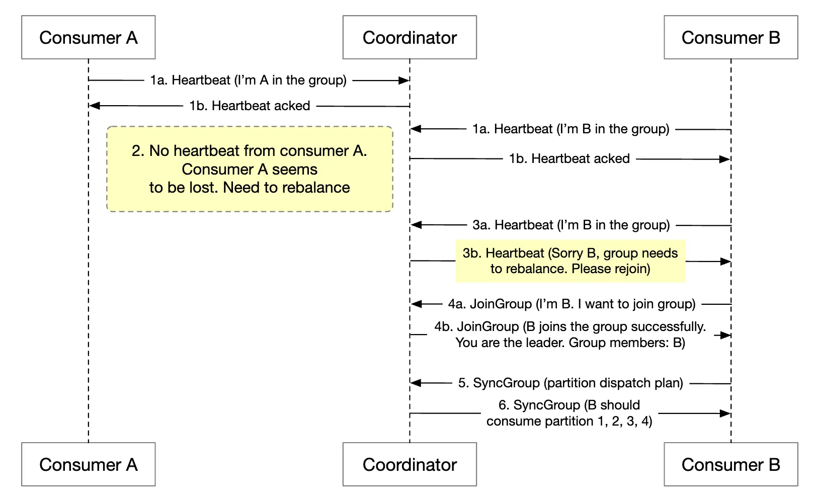 consumer-no-heartbeat-usecase