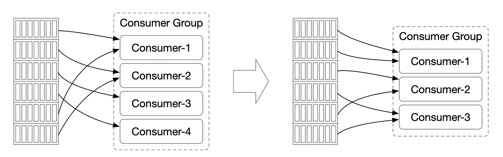 consumer-rebalance-example