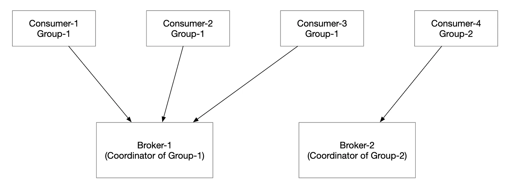 consumer-rebalancing