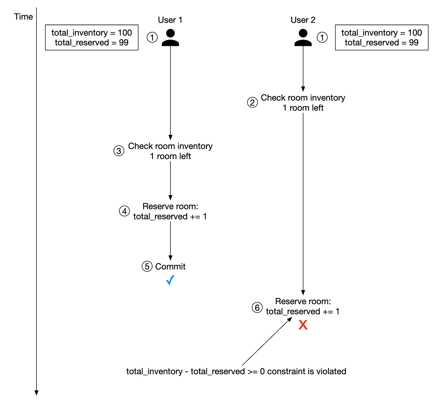 database-constraint