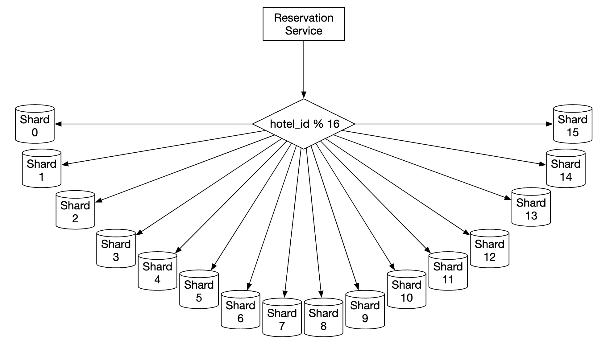 database-sharding