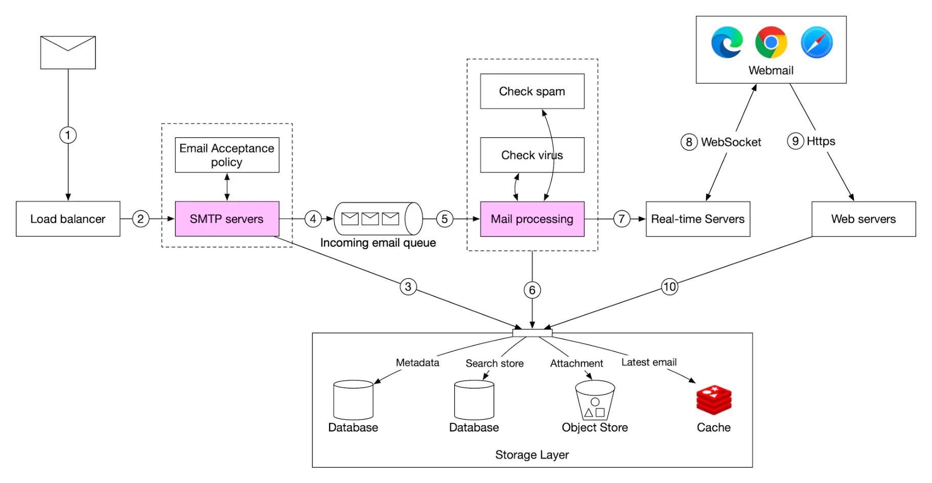 email-receiving-flow