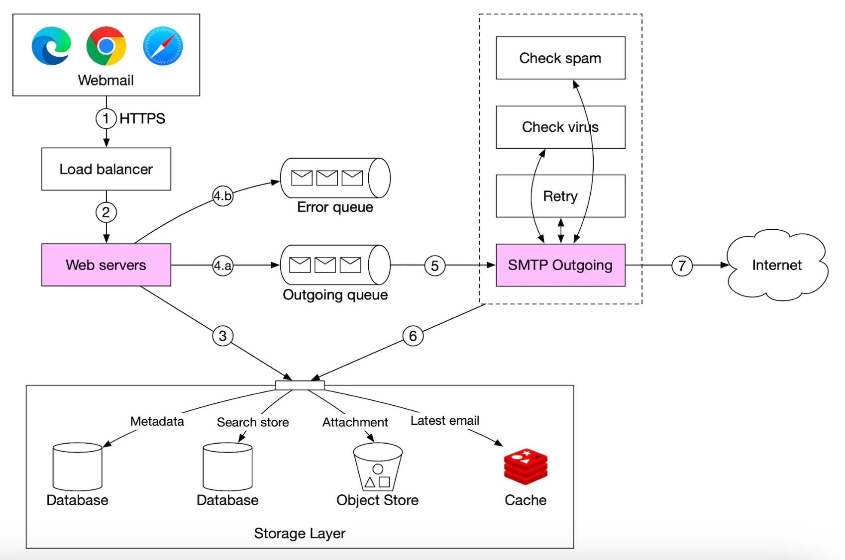email-sending-flow