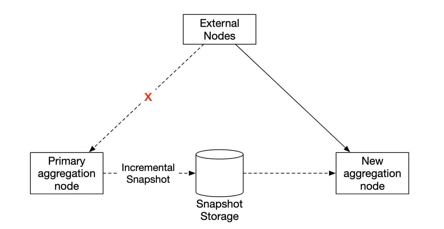 fault-tolerance-recovery-example