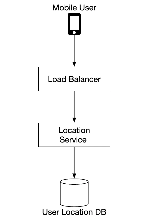 location-service