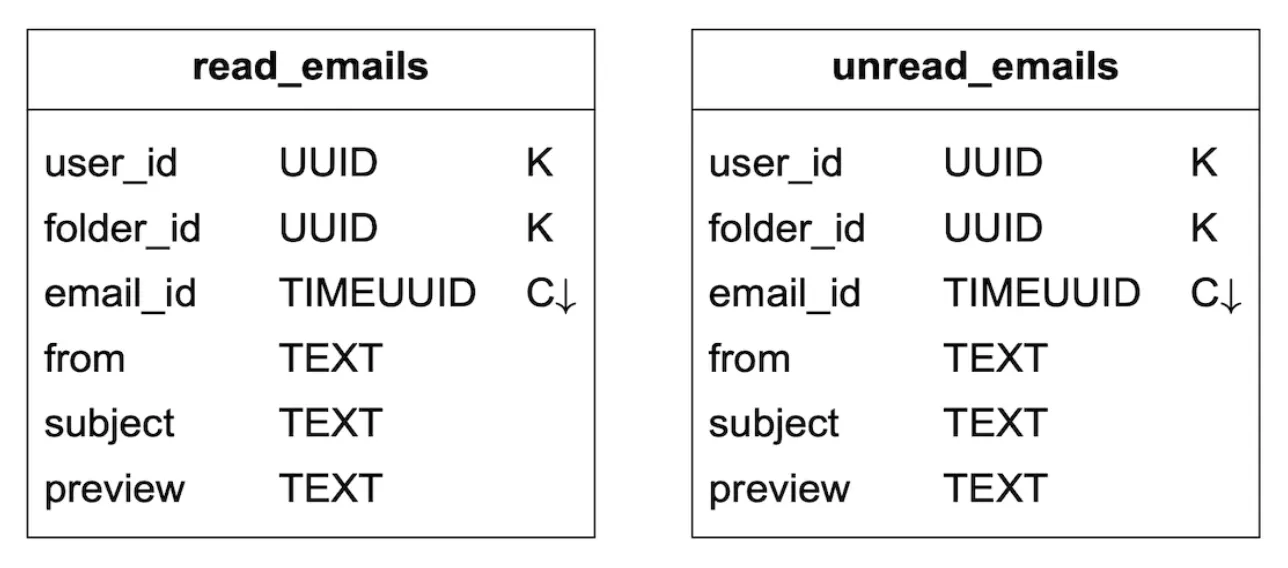 read-unread-emails