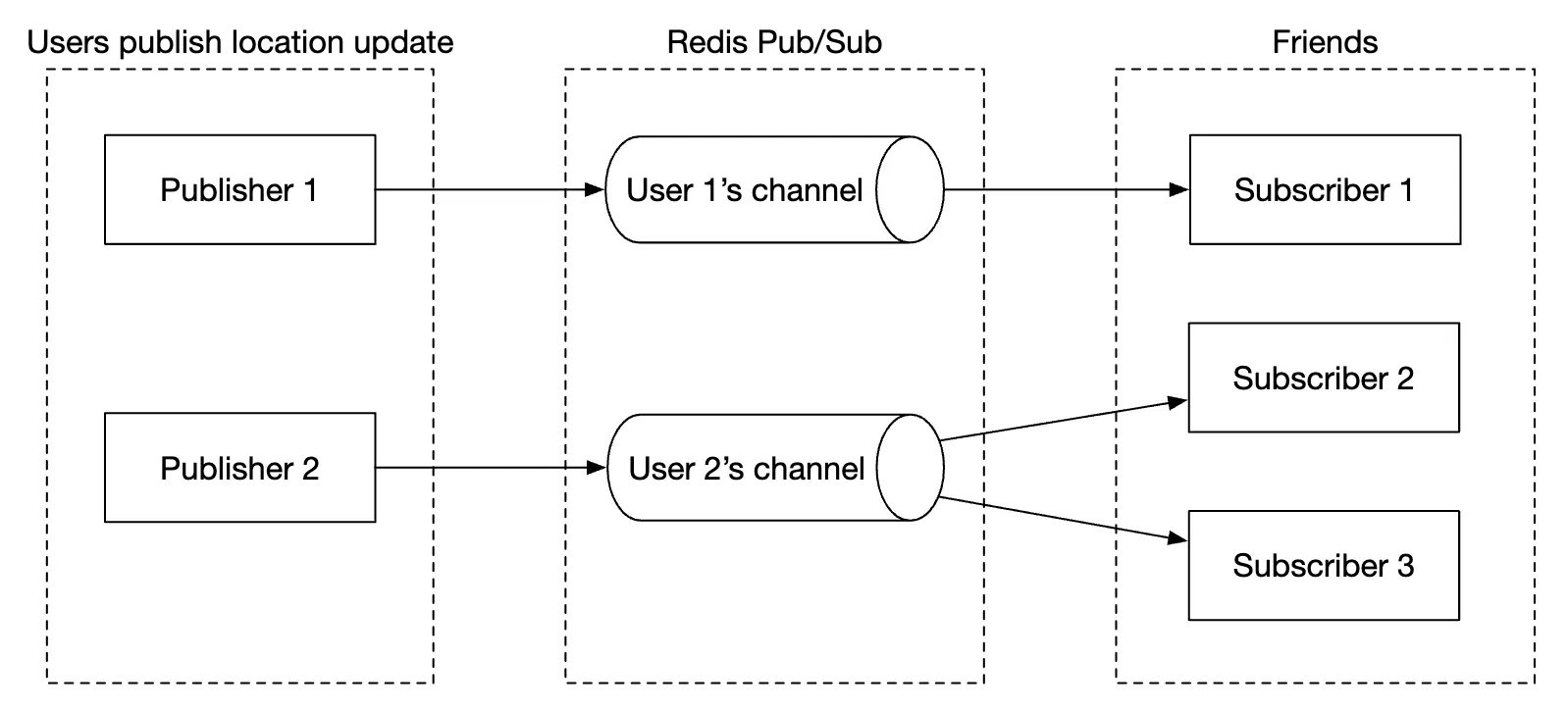 redis-pubsub-usage