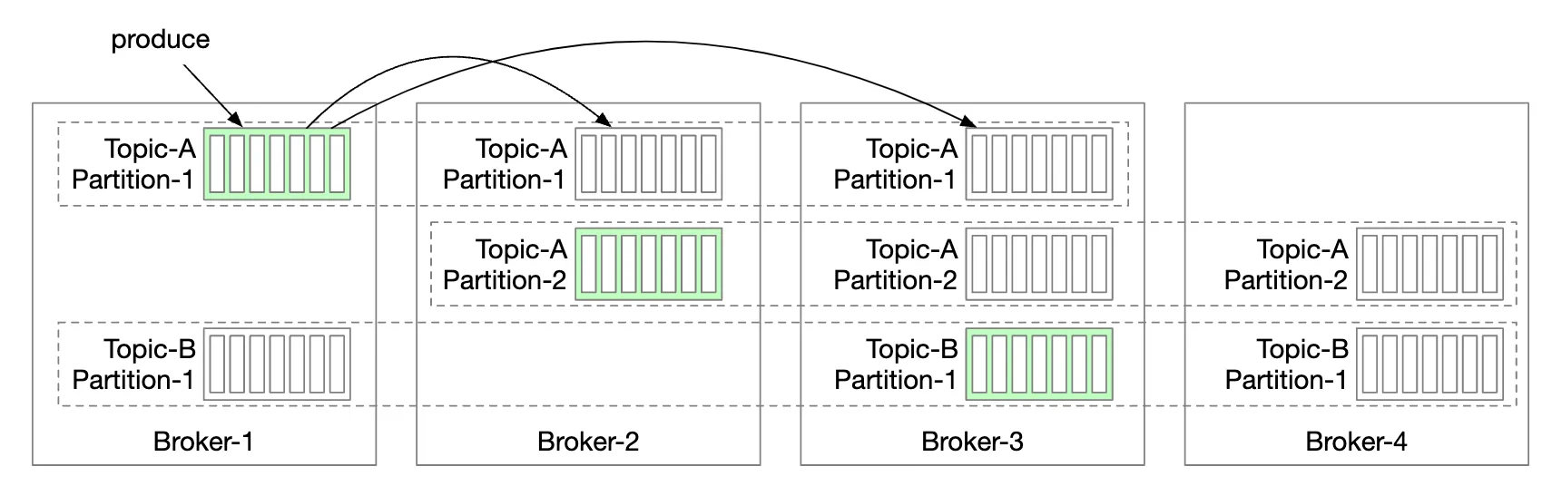 replication-example