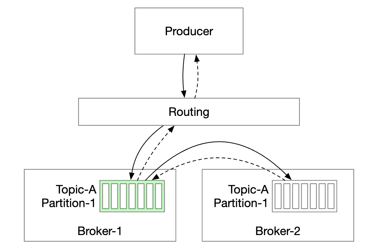 routing-layer